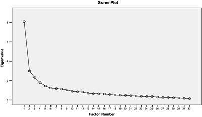 Psychometric properties of a new instrument for the measurement of the perceived quality of distance learning during the coronavirus disease 2019 (COVID-19) pandemic